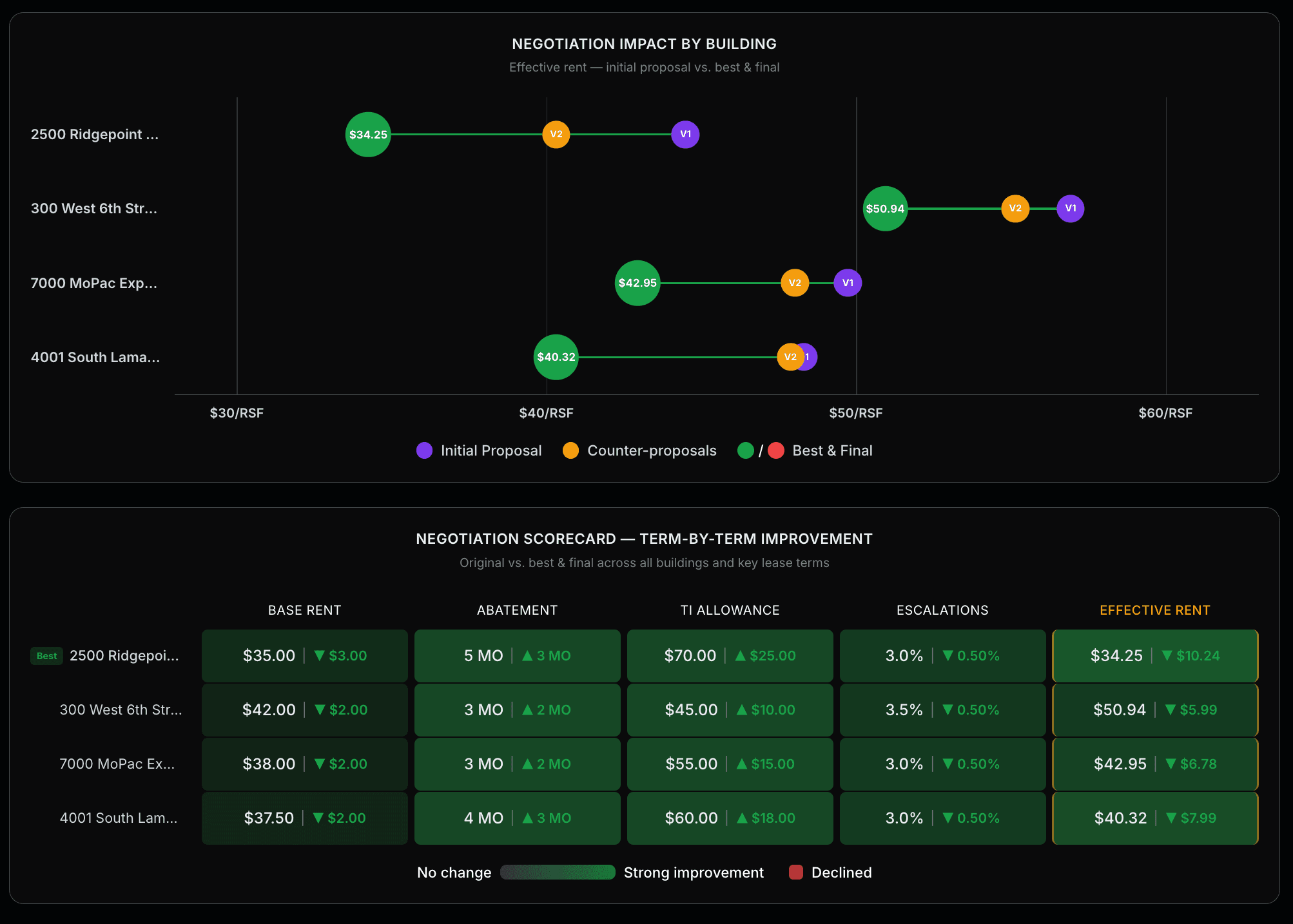 Deal Room — side-by-side offer comparison and scoring