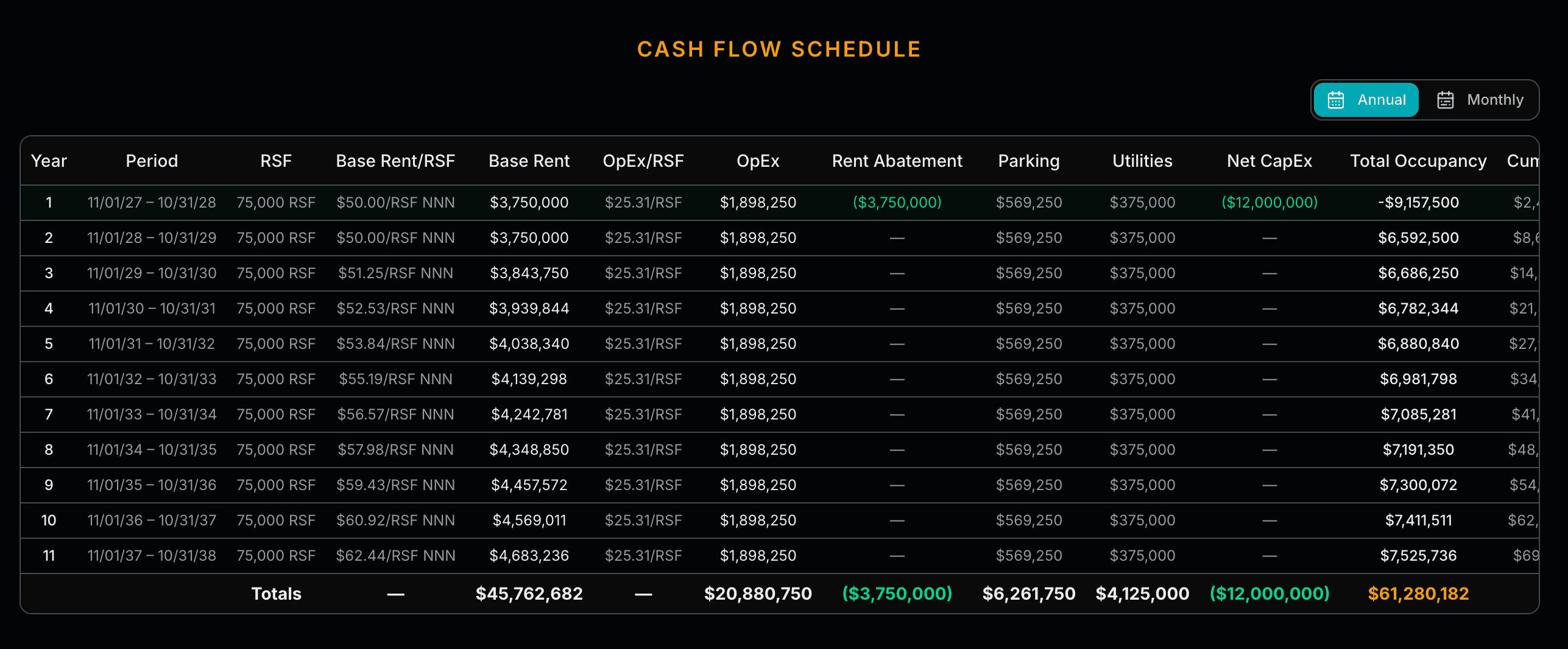 Concession Summary chart