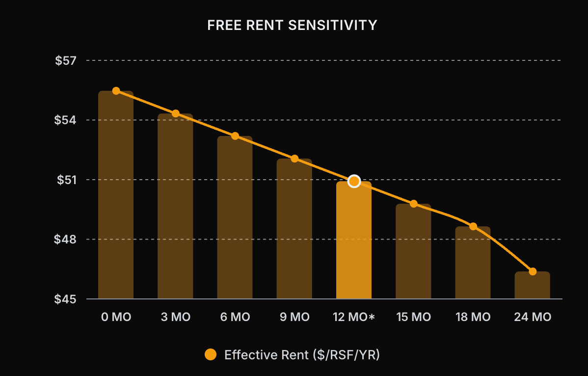 Free Rent Sensitivity chart