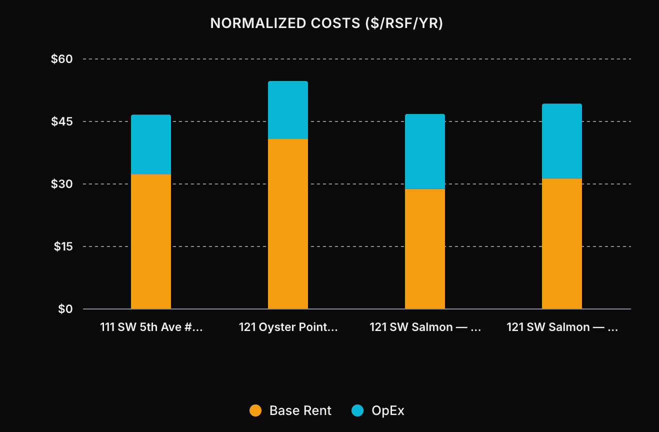 Normalized Costs chart